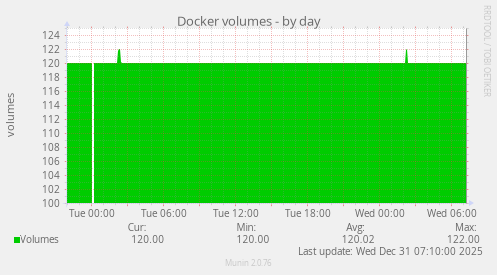 Docker volumes