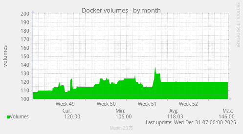 Docker volumes