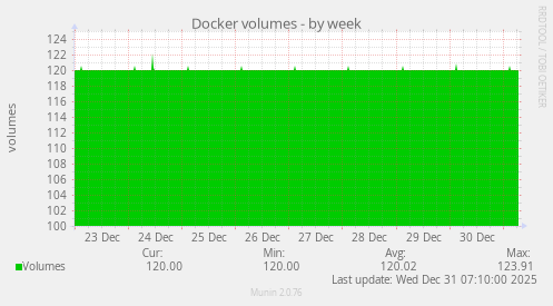Docker volumes