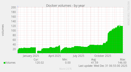 Docker volumes