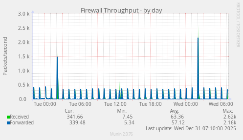 Firewall Throughput