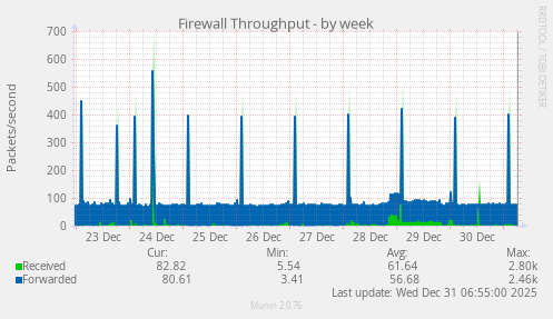 Firewall Throughput