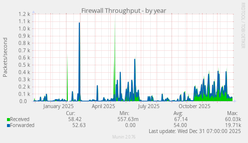 Firewall Throughput
