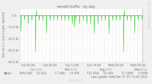 venet0 traffic