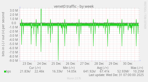 venet0 traffic