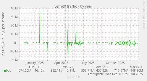 venet0 traffic
