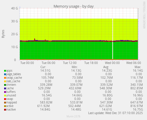 Memory usage