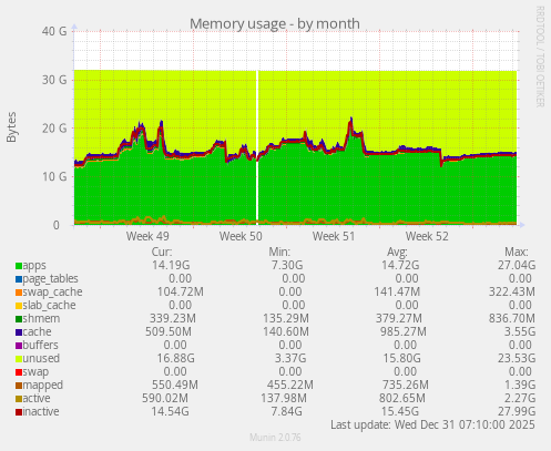 Memory usage