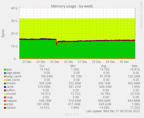 Memory usage