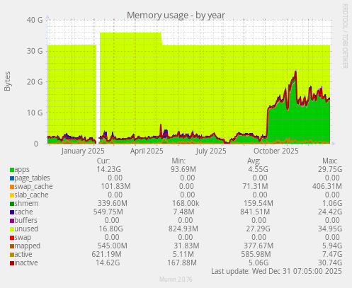 Memory usage