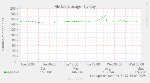 File table usage