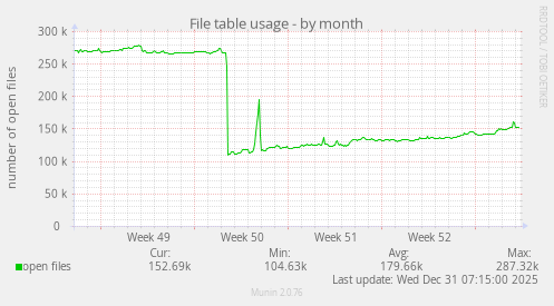 File table usage