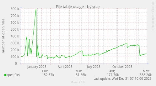 File table usage