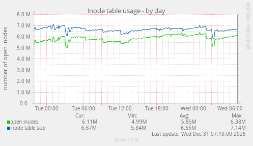 Inode table usage