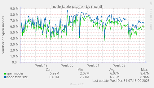 Inode table usage