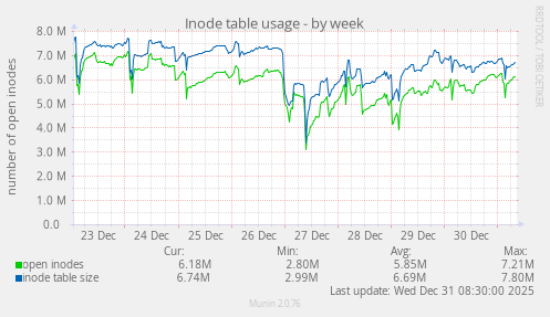 Inode table usage
