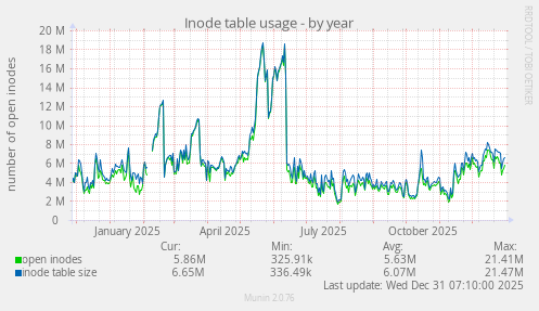 Inode table usage
