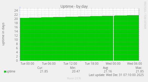 Uptime