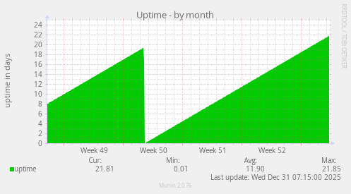 Uptime