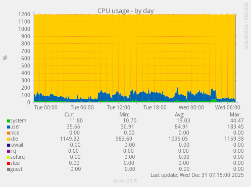 CPU usage