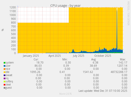 CPU usage