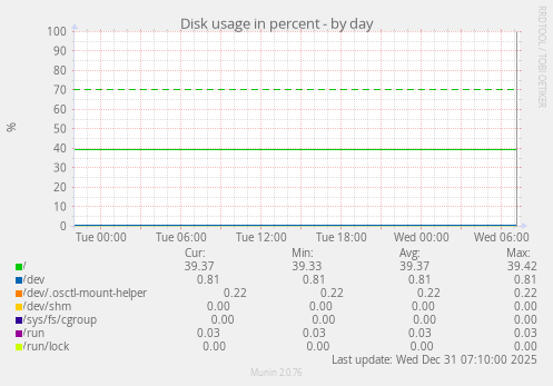 Disk usage in percent