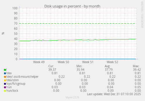 Disk usage in percent