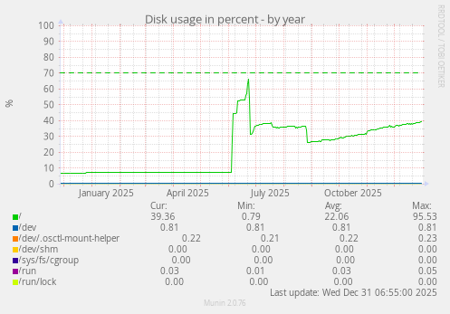 Disk usage in percent