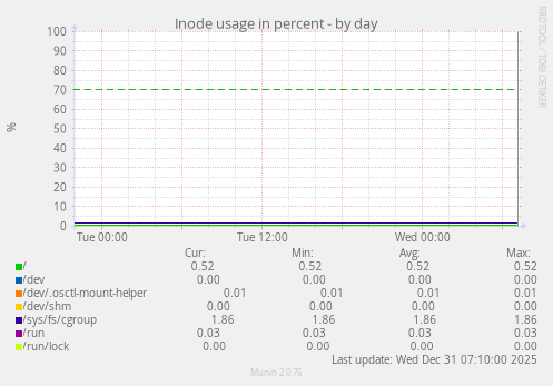 Inode usage in percent