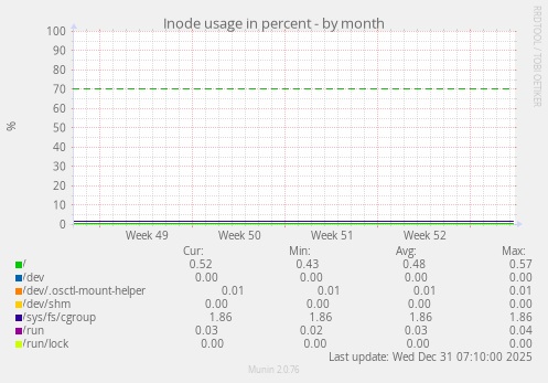 Inode usage in percent