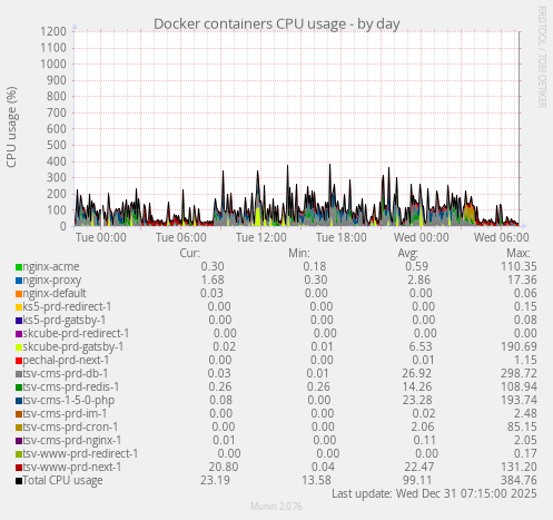 Docker containers CPU usage