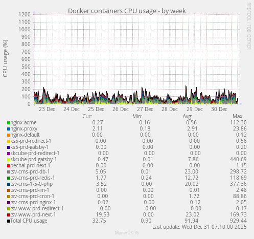 Docker containers CPU usage
