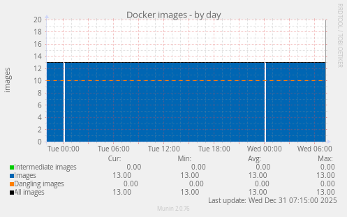 Docker images