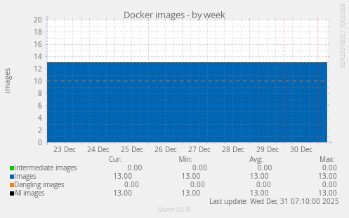 Docker images