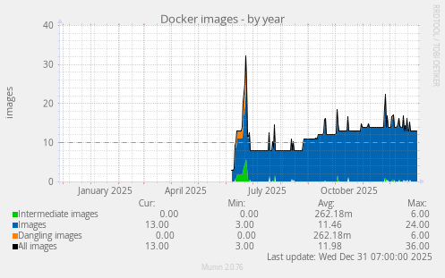 Docker images