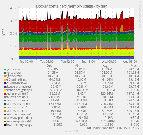 Docker containers memory usage