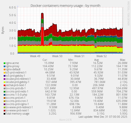 Docker containers memory usage