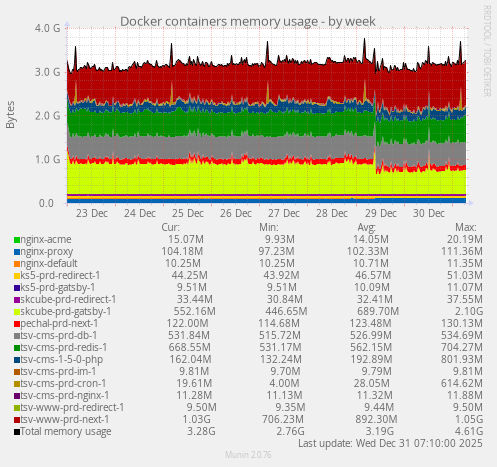 Docker containers memory usage