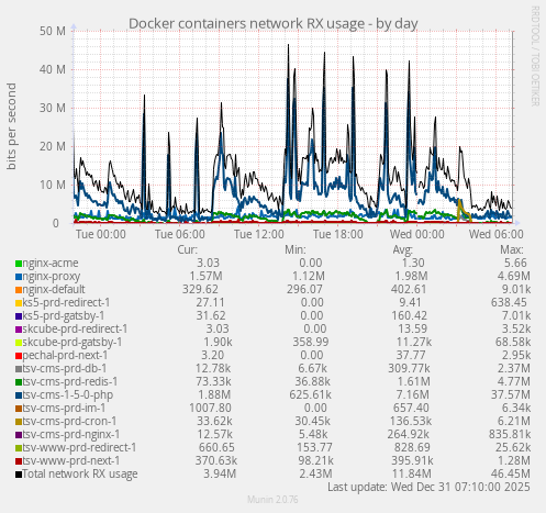 Docker containers network RX usage