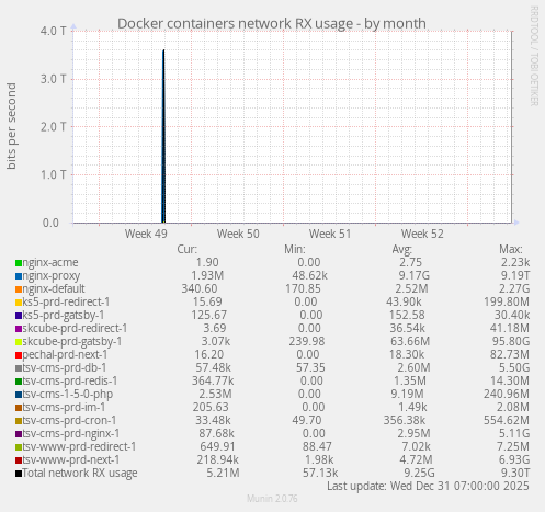 Docker containers network RX usage