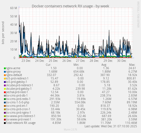 Docker containers network RX usage