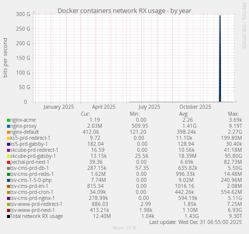 Docker containers network RX usage