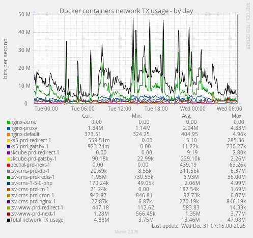 Docker containers network TX usage