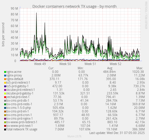 Docker containers network TX usage