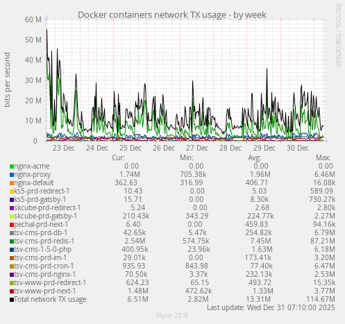 Docker containers network TX usage