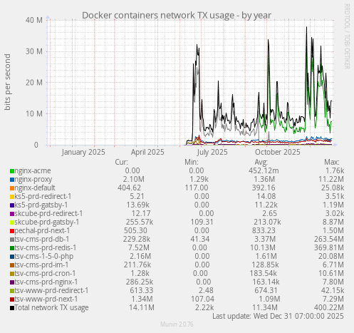 Docker containers network TX usage