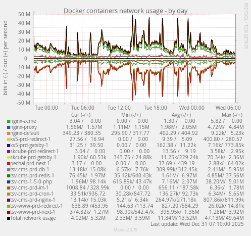 Docker containers network usage