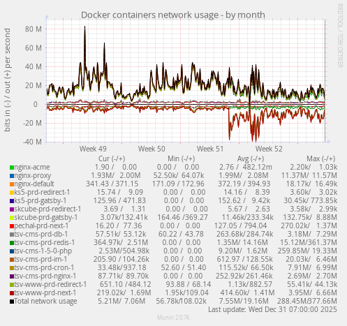 Docker containers network usage