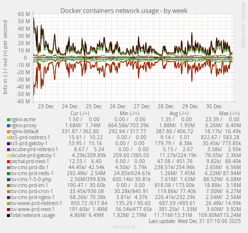 Docker containers network usage