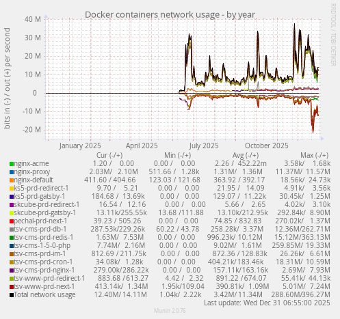 Docker containers network usage